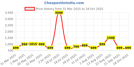 myntra.com Lenskart HUSTLR Unisex Kids Wayfarer Sunglasses with UV Protected Lens lenskart hustlr Price History Graph from 31 Mar 2025 to 18 Oct 2025