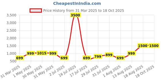 myntra.com Lenskart HUSTLR Unisex Kids Wayfarer Sunglasses with UV Protected Lens lenskart hustlr Price History Graph from 31 Mar 2025 to 18 Oct 2025