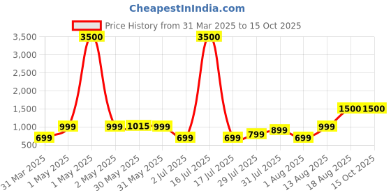 myntra.com Lenskart HUSTLR Unisex Kids Wayfarer Sunglasses with UV Protected Lens lenskart hustlr Price History Graph from 31 Mar 2025 to 15 Oct 2025