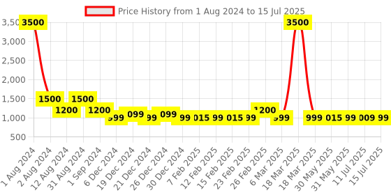 myntra.com Lenskart HUSTLR Unisex Square Sunglasses with Polarised and UV Protected Lens 219264 lenskart hustlr Price History Graph from 1 Aug 2024 to 15 Jul 2025