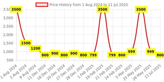 myntra.com Lenskart HUSTLR Unisex Wayfarer Sunglasses with Polarised and UV Protected Lens 219262 lenskart hustlr Price History Graph from 1 Aug 2024 to 11 Jul 2025