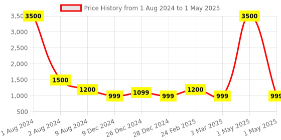 myntra.com Lenskart HUSTLR Unisex Wayfarer Sunglasses with Polarised and UV Protected Lens 219265 lenskart hustlr Price History Graph from 1 Aug 2024 to 1 May 2025