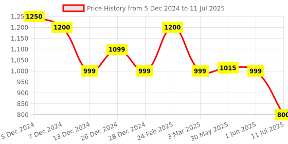 myntra.com Lenskart HUSTLR Unisex Wayfarer Sunglasses with Polarised and UV Protected Lens 219266 lenskart hustlr Price History Graph from 5 Dec 2024 to 11 Jul 2025