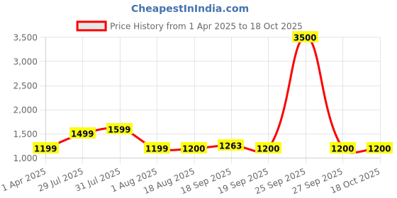 myntra.com Lenskart Studio Adults Rectangle Sunglasses with Polarised & UV Protected Lens 221954-Grey lenskart studio Price History Graph from 1 Apr 2025 to 17 Oct 2025