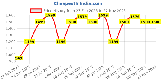 myntra.com Lenskart Studio Unisex Aviator Sunglasses with Polarised and UV Protected Lens 228420 lenskart studio Price History Graph from 27 Feb 2025 to 21 Nov 2025
