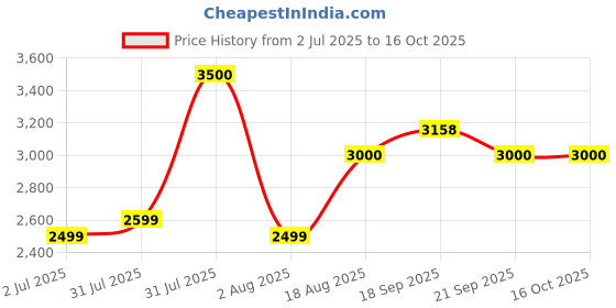 myntra.com Lenskart Studio Unisex Aviator Sunglasses with Polarised and UV Protected Lens 232723 lenskart studio Price History Graph from 2 Jul 2025 to 14 Oct 2025