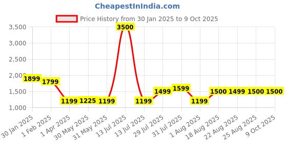 myntra.com Lenskart Studio Unisex Browline Sunglasses With UV Protected Lens 224582 lenskart studio Price History Graph from 30 Jan 2025 to 9 Oct 2025