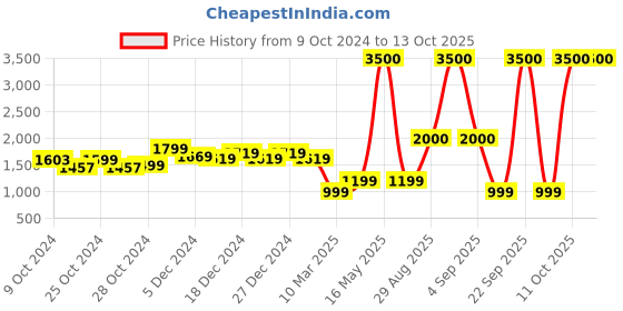myntra.com Lenskart Studio Unisex Other Sunglasses with Polarised and UV Protected Lens lenskart studio Price History Graph from 9 Oct 2024 to 12 Oct 2025