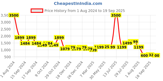 myntra.com Lenskart Studio Unisex Oversized Sunglass With UV Protected Lens 216054 lenskart studio Price History Graph from 1 Aug 2024 to 19 Sep 2025