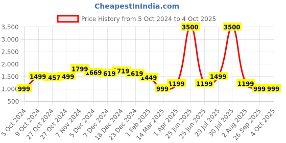 myntra.com Lenskart Studio Unisex Rectangle Sunglasses with Polarised and UV Protected Lens lenskart studio Price History Graph from 5 Oct 2024 to 4 Oct 2025