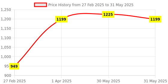 myntra.com Lenskart Studio Unisex Rectangle Sunglasses with Polarised and UV Protected Lens 228424 lenskart studio Price History Graph from 27 Feb 2025 to 31 May 2025