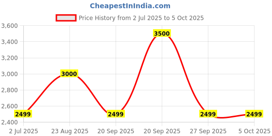 myntra.com Lenskart Studio Unisex Rectangle Sunglasses with Polarised and UV Protected Lens 232724 lenskart studio Price History Graph from 2 Jul 2025 to 4 Oct 2025
