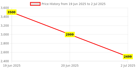 myntra.com Lenskart Studio Unisex Rectangle with Polarised and UV Protected Lens Sunglasses 232725 lenskart studio Price History Graph from 19 Jun 2025 to 2 Jul 2025