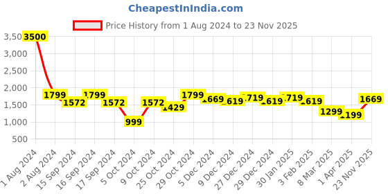 myntra.com Lenskart Studio Unisex Round Sunglasses With Polarised and UV Protected Lens lenskart studio Price History Graph from 1 Aug 2024 to 23 Nov 2025