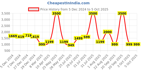 myntra.com Lenskart Studio Unisex Square Sunglasses with Polarised and UV Protected Lens lenskart studio Price History Graph from 5 Dec 2024 to 4 Oct 2025