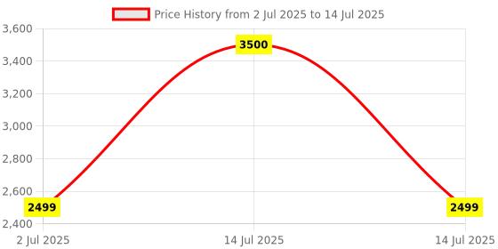 myntra.com Lenskart Studio Unisex Square Sunglasses with Polarised and UV Protected Lens 233231 lenskart studio Price History Graph from 2 Jul 2025 to 14 Jul 2025