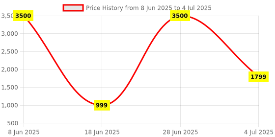 myntra.com Lenskart Studio Unisex Wayfarer Sunglasses with Polarised and UV Protected Lens lenskart studio Price History Graph from 8 Jun 2025 to 4 Jul 2025