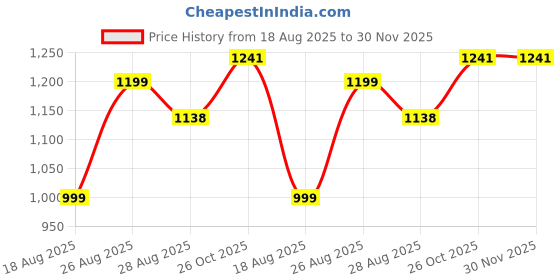 myntra.com LEON Men Chino Shorts leon Price History Graph from 18 Aug 2025 to 30 Nov 2025