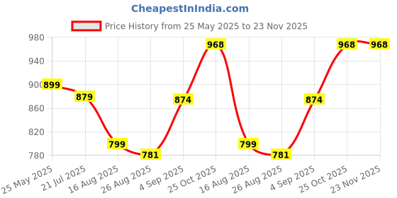 myntra.com LEON Men Colourblocked Hooded Sweatshirt leon Price History Graph from 25 May 2025 to 22 Nov 2025