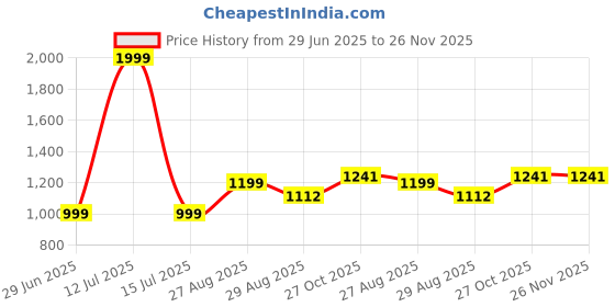 myntra.com LEON Men fwd Shorts leon Price History Graph from 29 Jun 2025 to 26 Nov 2025