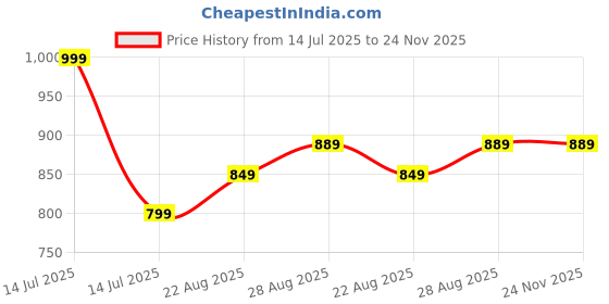 myntra.com LEON Men Geometric Printed Regular fit Casual Shirt leon Price History Graph from 14 Jul 2025 to 24 Nov 2025