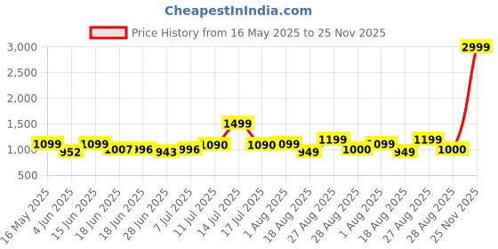 myntra.com LEON Men Gingham Checks Casual Shirt leon Price History Graph from 16 May 2025 to 25 Nov 2025