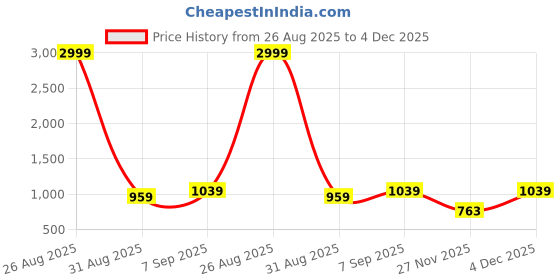 myntra.com LEON Men Graphic Printed Hooded Pullover Sweatshirt leon Price History Graph from 26 Aug 2025 to 4 Dec 2025