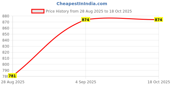myntra.com LEON Men High Neck Sweatshirt leon Price History Graph from 28 Aug 2025 to 18 Oct 2025