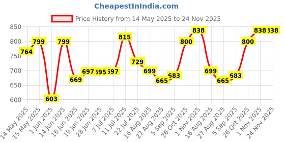 myntra.com LEON Men Hooded Sweatshirt leon Price History Graph from 14 May 2025 to 24 Nov 2025