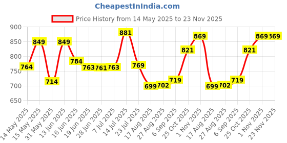 myntra.com LEON Men Hooded Sweatshirt leon Price History Graph from 14 May 2025 to 23 Nov 2025