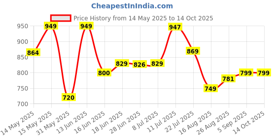 myntra.com LEON Men Hooded Sweatshirt leon Price History Graph from 14 May 2025 to 13 Oct 2025