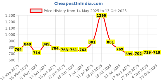 myntra.com LEON Men Hooded Sweatshirt leon Price History Graph from 14 May 2025 to 4 Oct 2025