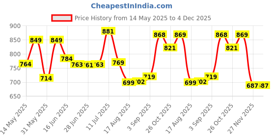 myntra.com LEON Men Hooded Sweatshirt leon Price History Graph from 14 May 2025 to 4 Dec 2025