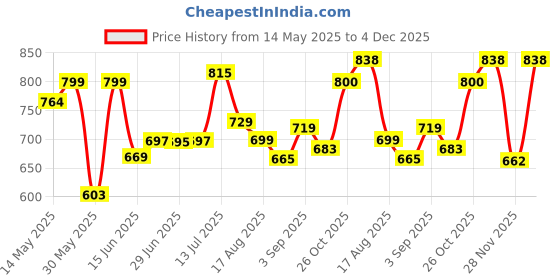 myntra.com LEON Men Hooded Sweatshirt leon Price History Graph from 14 May 2025 to 4 Dec 2025