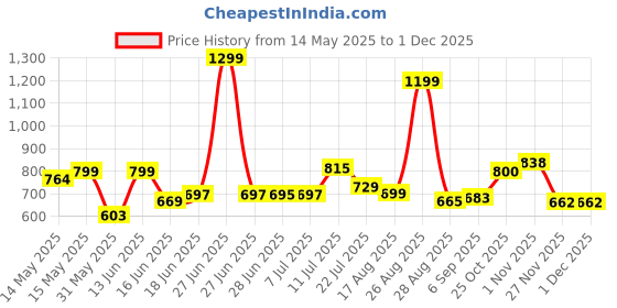myntra.com LEON Men Hooded Sweatshirt leon Price History Graph from 14 May 2025 to 29 Nov 2025