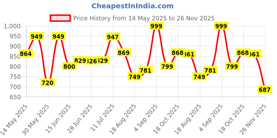 myntra.com LEON Men Hooded Sweatshirt leon Price History Graph from 14 May 2025 to 26 Nov 2025