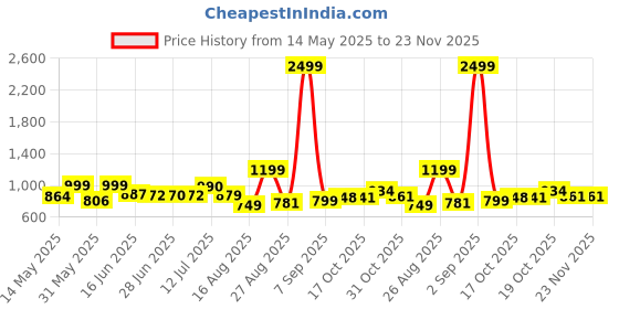 myntra.com LEON Men Hooded Sweatshirt leon Price History Graph from 14 May 2025 to 23 Nov 2025