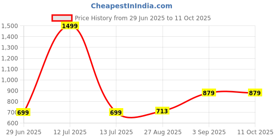 myntra.com LEON Men Mid-Rise Track Pants leon Price History Graph from 29 Jun 2025 to 4 Oct 2025