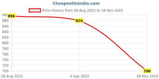 myntra.com LEON Men Printed Hooded Sleeveless Sweatshirt leon Price History Graph from 28 Aug 2025 to 28 Nov 2025