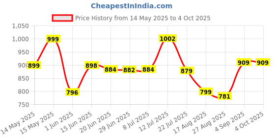 myntra.com LEON Men Printed Hooded Sweatshirt leon Price History Graph from 14 May 2025 to 4 Oct 2025
