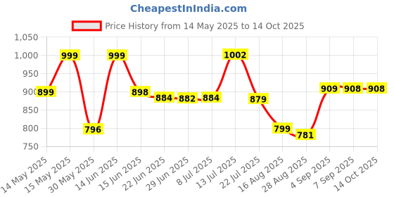 myntra.com LEON Men Printed Hooded Sweatshirt leon Price History Graph from 14 May 2025 to 13 Oct 2025