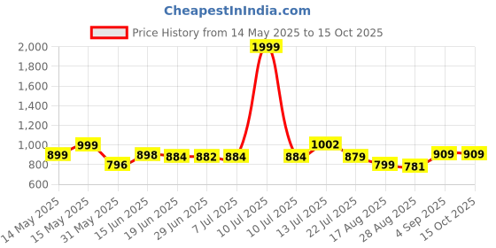 myntra.com LEON Men Printed Hooded Sweatshirt leon Price History Graph from 14 May 2025 to 14 Oct 2025