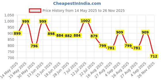myntra.com LEON Men Printed Hooded Sweatshirt leon Price History Graph from 14 May 2025 to 26 Nov 2025