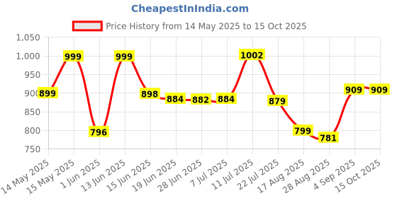 myntra.com LEON Men Printed Hooded Sweatshirt leon Price History Graph from 14 May 2025 to 14 Oct 2025