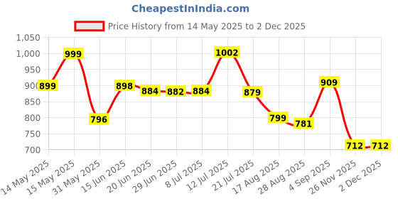 myntra.com LEON Men Printed Hooded Sweatshirt leon Price History Graph from 14 May 2025 to 1 Dec 2025