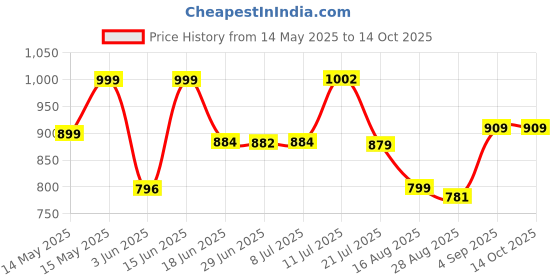 myntra.com LEON Men Printed Hooded Sweatshirt leon Price History Graph from 14 May 2025 to 14 Oct 2025