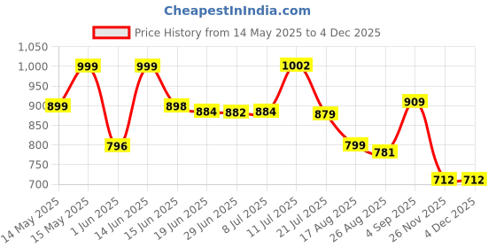 myntra.com LEON Men Printed Hooded Sweatshirt leon Price History Graph from 14 May 2025 to 2 Dec 2025