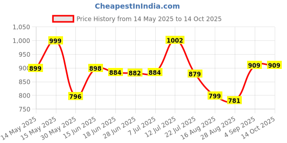 myntra.com LEON Men Printed Hooded Sweatshirt leon Price History Graph from 14 May 2025 to 14 Oct 2025
