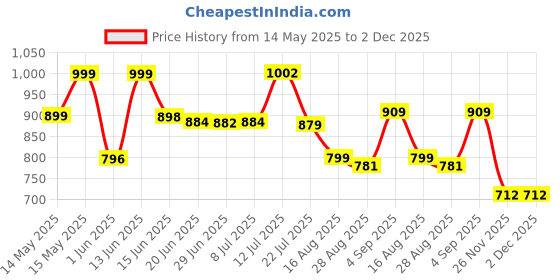 myntra.com LEON Men Printed Hooded Sweatshirt leon Price History Graph from 14 May 2025 to 1 Dec 2025