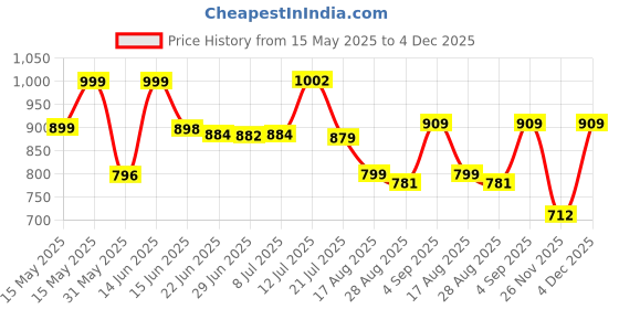 myntra.com LEON Men Printed Hooded Sweatshirt leon Price History Graph from 15 May 2025 to 4 Dec 2025
